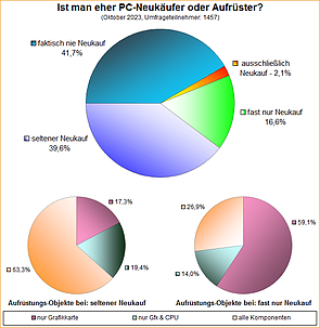 Umfrage-Auswertung: Ist man eher PC-Neukäufer oder Aufrüster?